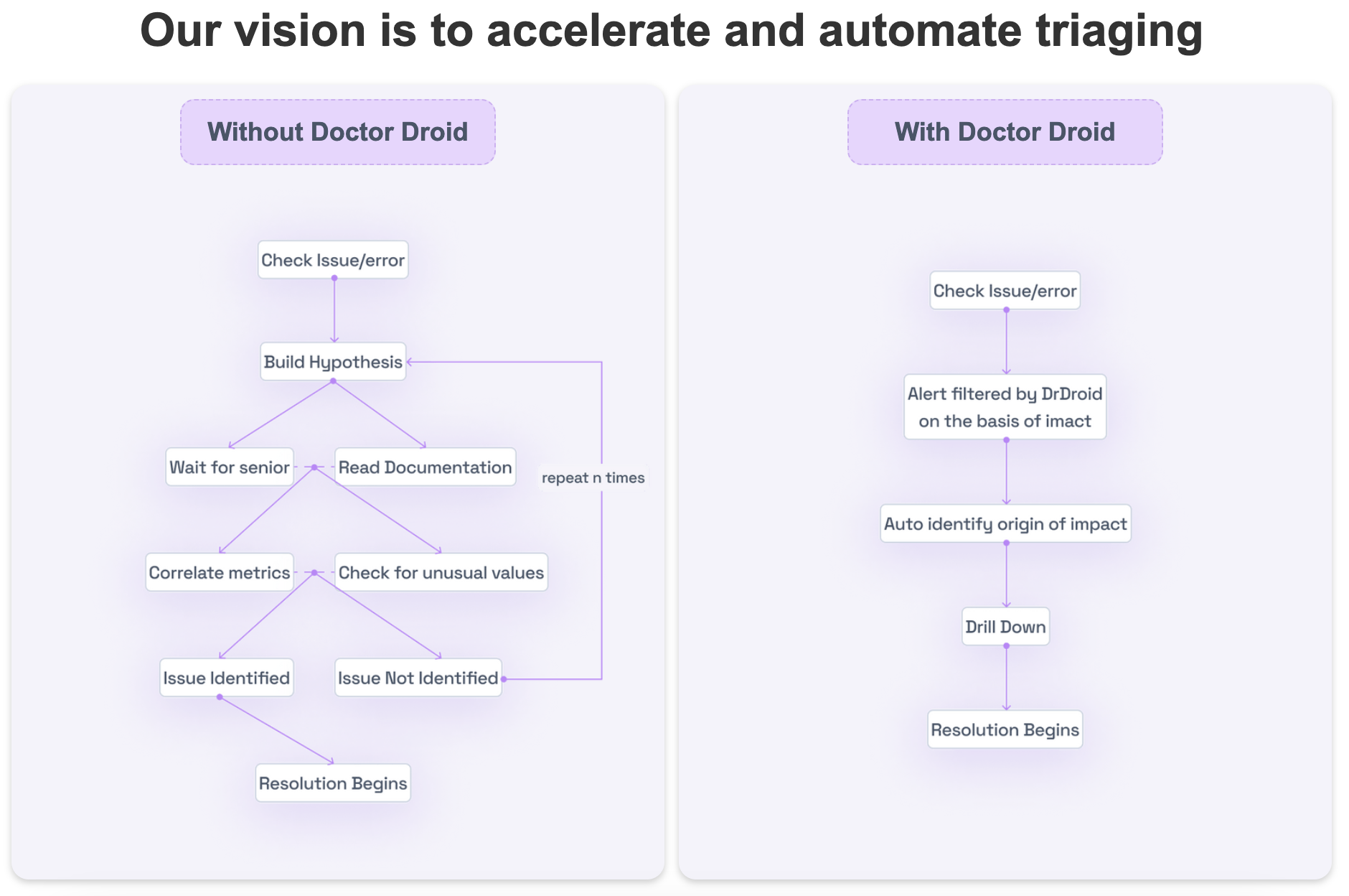DrDroid vision - accelerate triaging and automate diagnosis