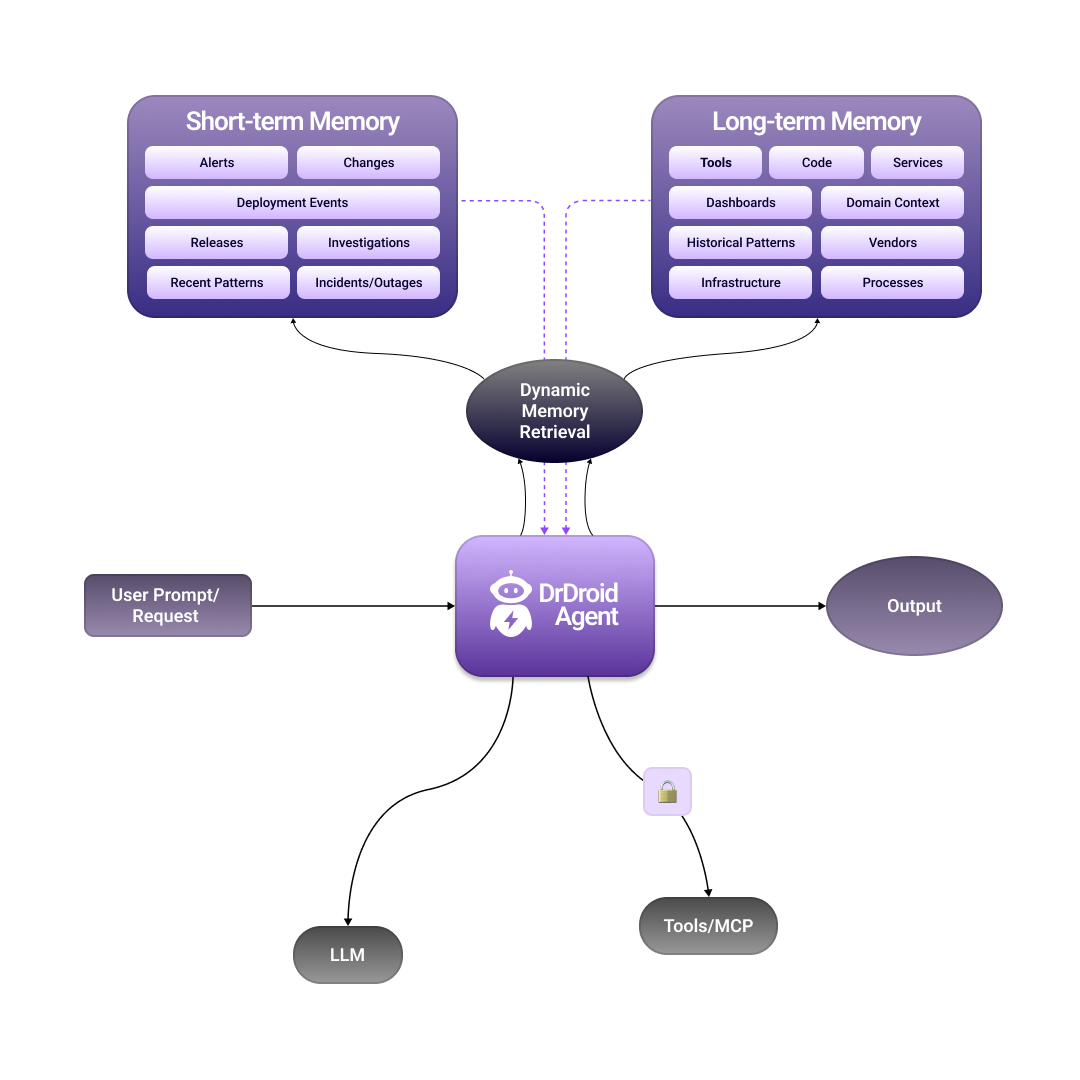 DrDroid System Architecture Overview