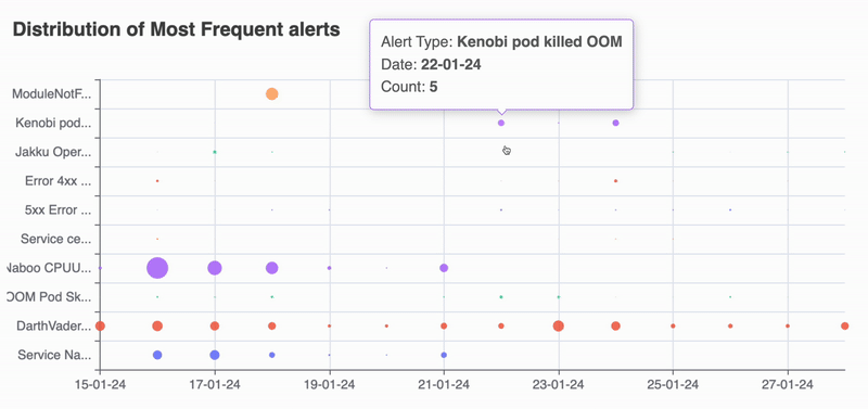 frequent alerts distribution